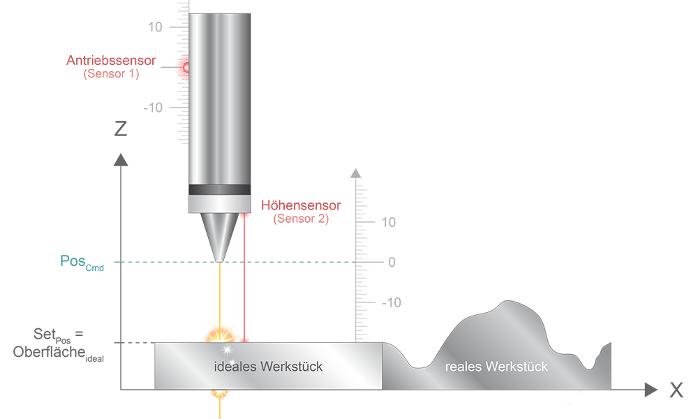 Eine 2D-Grafik, die innerhalb eines Koordinatensystems einen Laser und ein Werkstück zeigt zur Illustration von Vorgängen beim Messen zwischen den beiden.