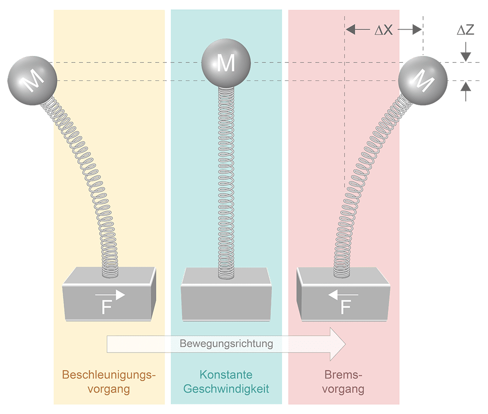 2D-Grafik zur Illustration der Vorgänge bei der nick-Kompensation: das Verhalten eines Gewichts auf einer Feder bei unterschiedlichen Bewegungsrichtungen oder Stillstand.