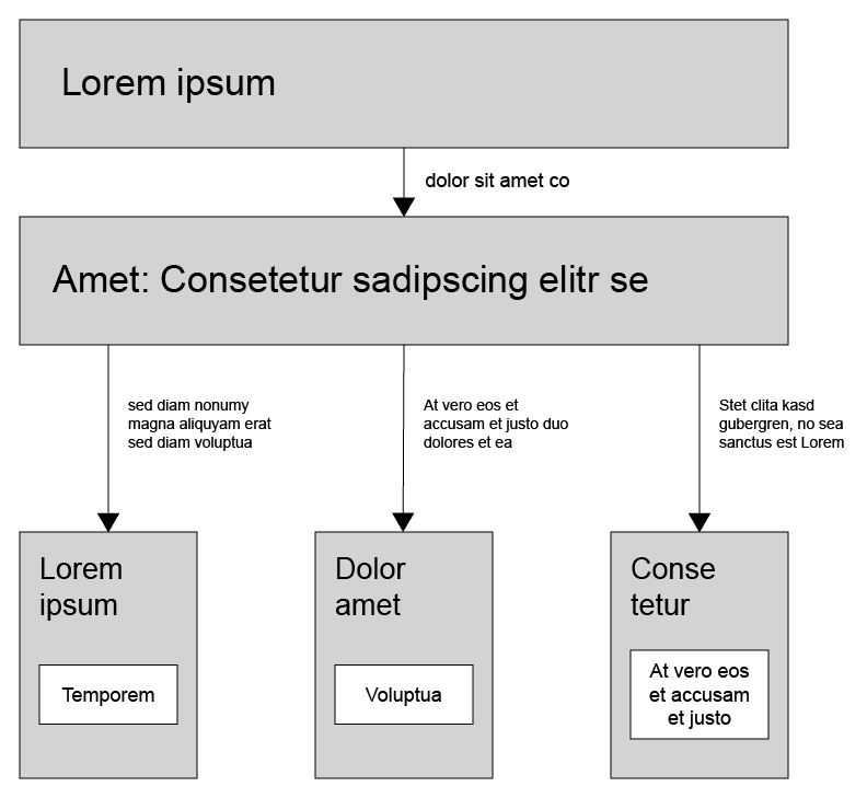 Ein unschönes Schaubild zur Illustration, wie Schaubilder nicht aussehen sollten; es ist Teil eines Vorher-Nachher-Abschnitts.